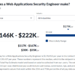 Average Salary of A Web Application Hacker